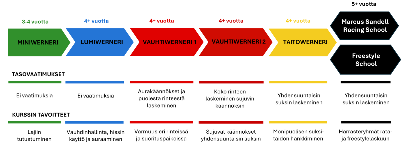 Kuva hiihtokoulu- sivun kehityspolkuun liittyen